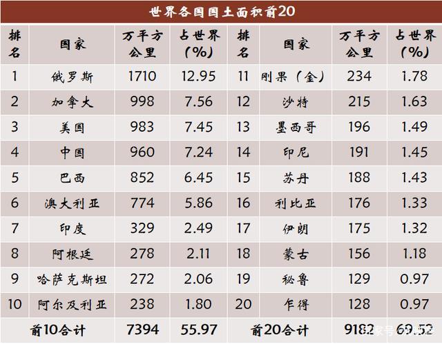 世界各国面积 世界各国面积和人口排名表