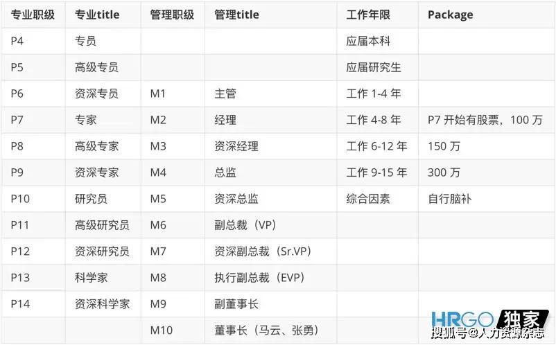 阿里最牛的3个部门(阿里年薪40万算什么)