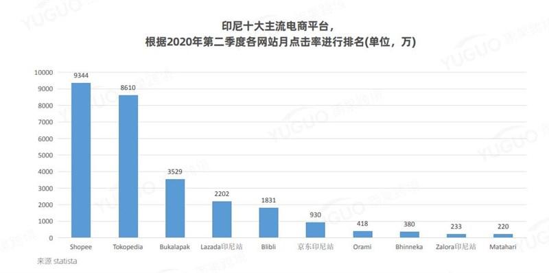 东南亚地区电商平台⎛⎞ 东南亚地区电商平台占比